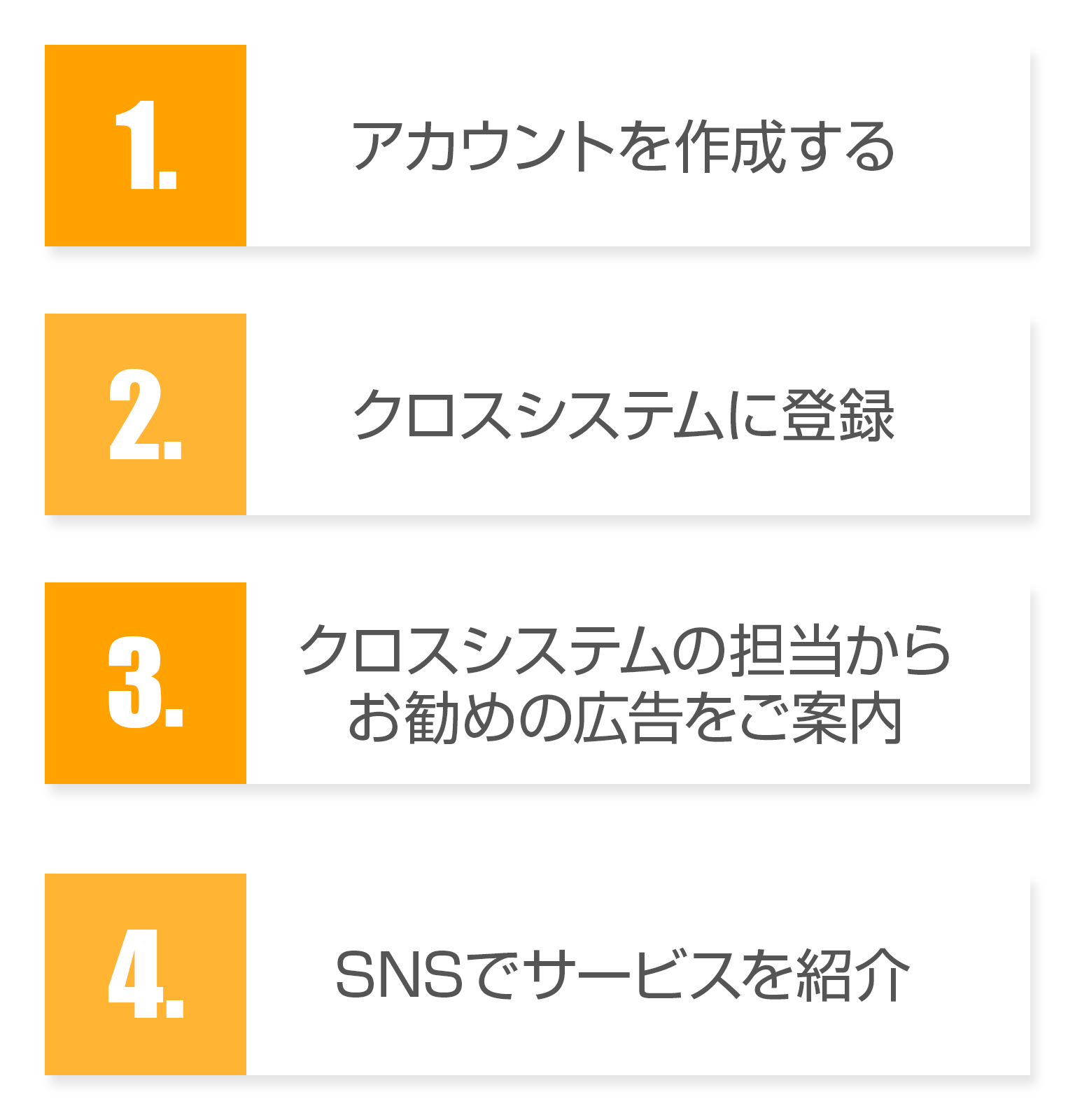 1.アカウントを作成する 2.クロスシステムに登録 3.クロスシステムの担当からお勧めの広告をご案内 4.SNSでサービスを紹介